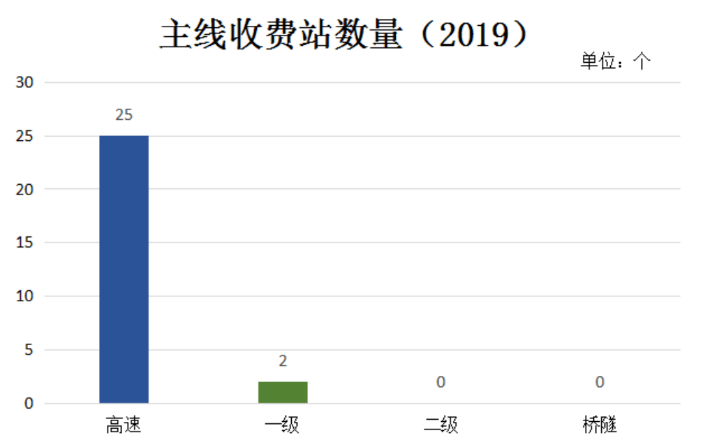 《2019年贵州省收费公路统计公报》发布‘hth华体会’(图3)