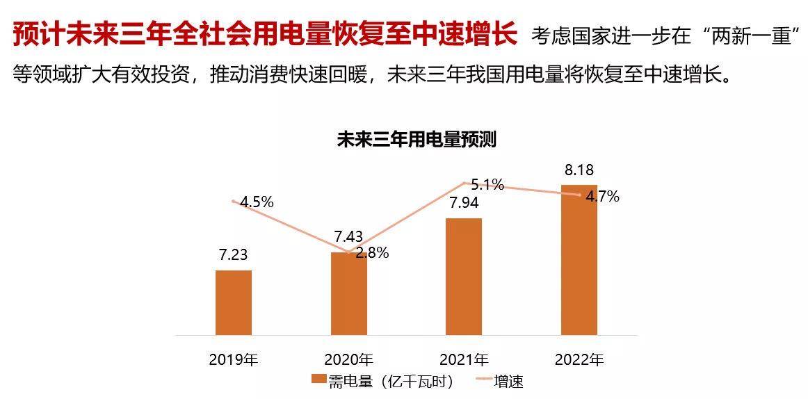 电规总院:未来三年中国全社会用电量将恢复至中速增长‘hth华体会’(图3)
电规总院:未来三年中国全社会用电量将恢复至中速增长‘hth华体会’(图3)