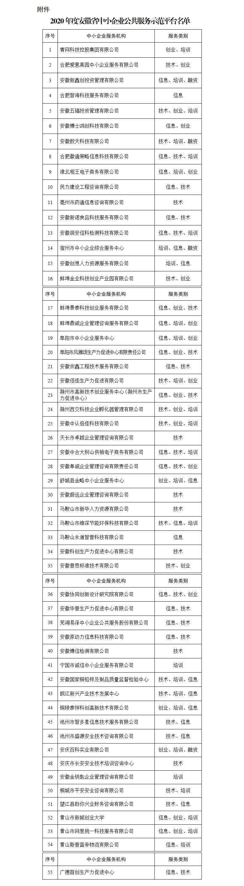
【通知通告】安徽省经济和信息化厅关于宣布2020年度 安徽省中小企业公共服务示范平台名单的通知‘hth华体会’(图4)